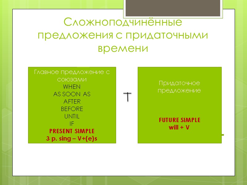 Сложноподчинённые предложения с придаточными времени Главное предложение с союзами WHEN AS SOON AS AFTER